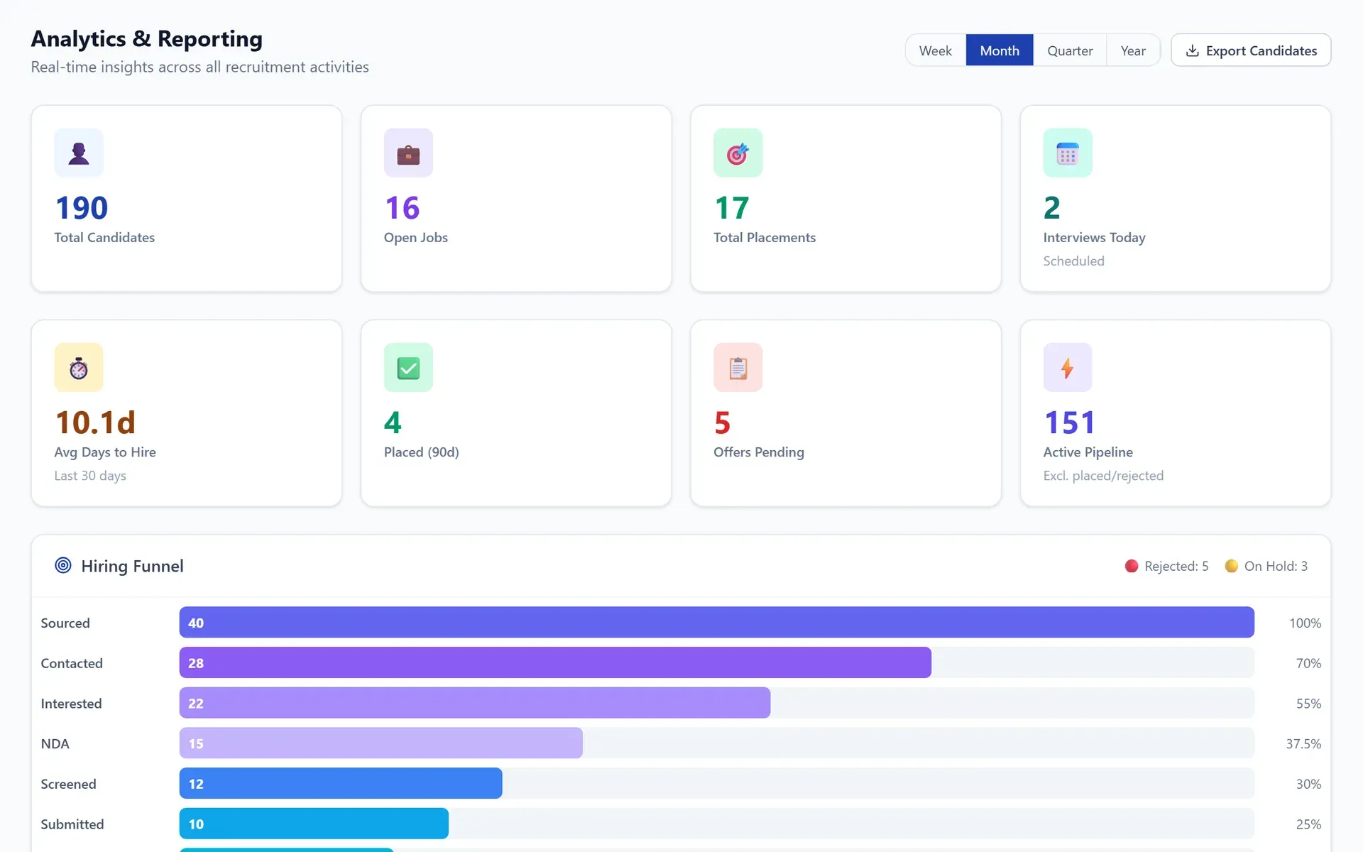 AVIIN ATS analytics page with a funnel chart and key counts (demo data)