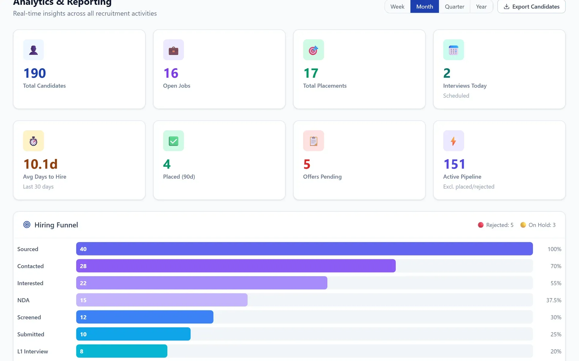 AVIIN ATS analytics page with total candidates, placements, average days to hire, a hiring funnel and source breakdown (demo data)