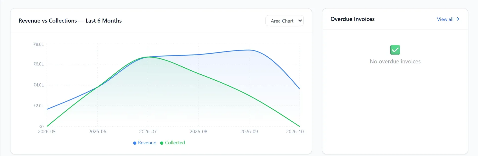 FinStack ERP CFO dashboard chart of revenue against collections over six months, with a panel for overdue invoices (demo data)